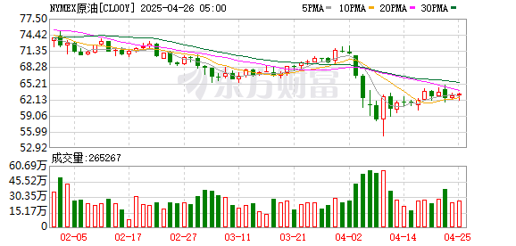 配资专业网上配资 WTI原油期货涨幅扩大至2% 报63.705美元/桶