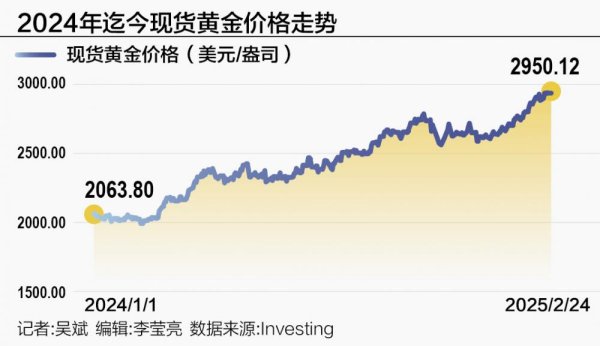 中国一线配资网 国际金价“狂飙”再创新高 多空交织能否迈向“长牛”？