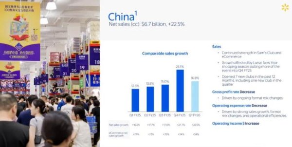 黑马配资网 480亿，山姆再“带飞”沃尔玛中国上季度业绩！今天，CEO说关税目前还是太高，预警将在美涨价