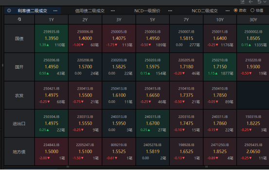 股票配资社区 债市钝化机构看 1.6% 为 10Y 底，5 月消费走强受以旧换新提振！ | 债圈大家说06.16
